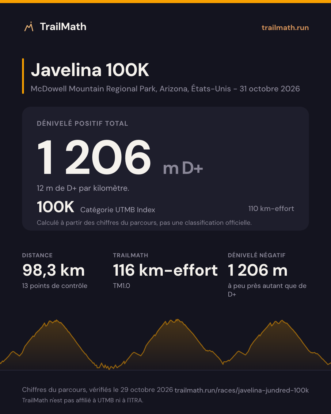 Javelina 100K : 98,3 km pour 1 206 m de D+, 100K selon le km-effort UTMB Index.