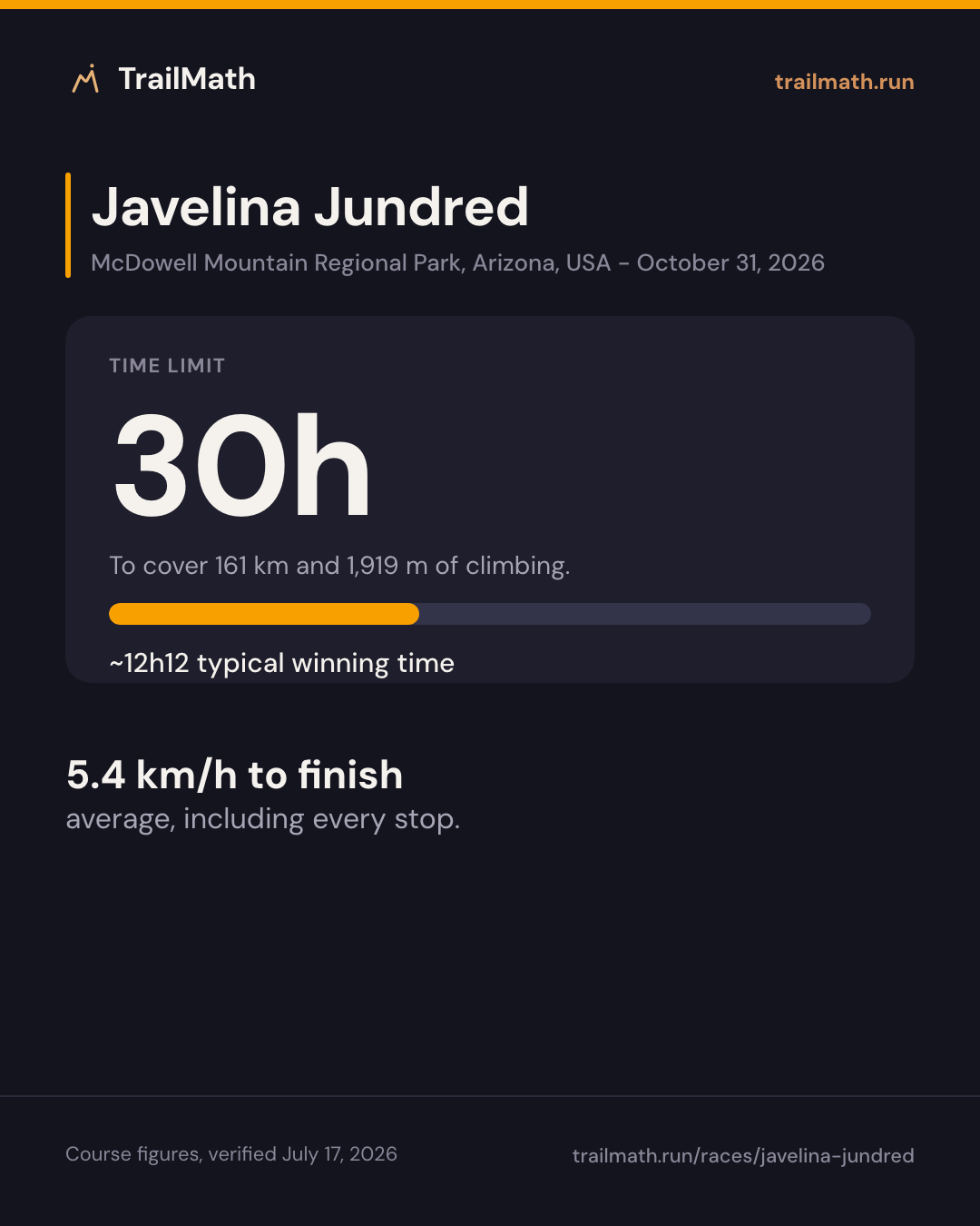 Javelina Jundred: 30h to cover 161 km and 1,919 m of climbing.