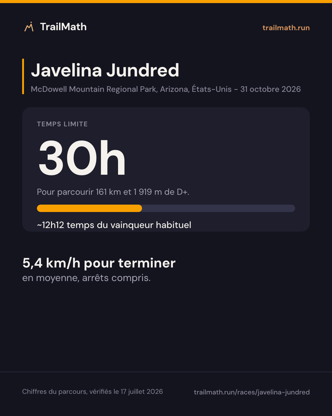 Javelina Jundred : 30h pour parcourir 161 km et 1 919 m de D+.
