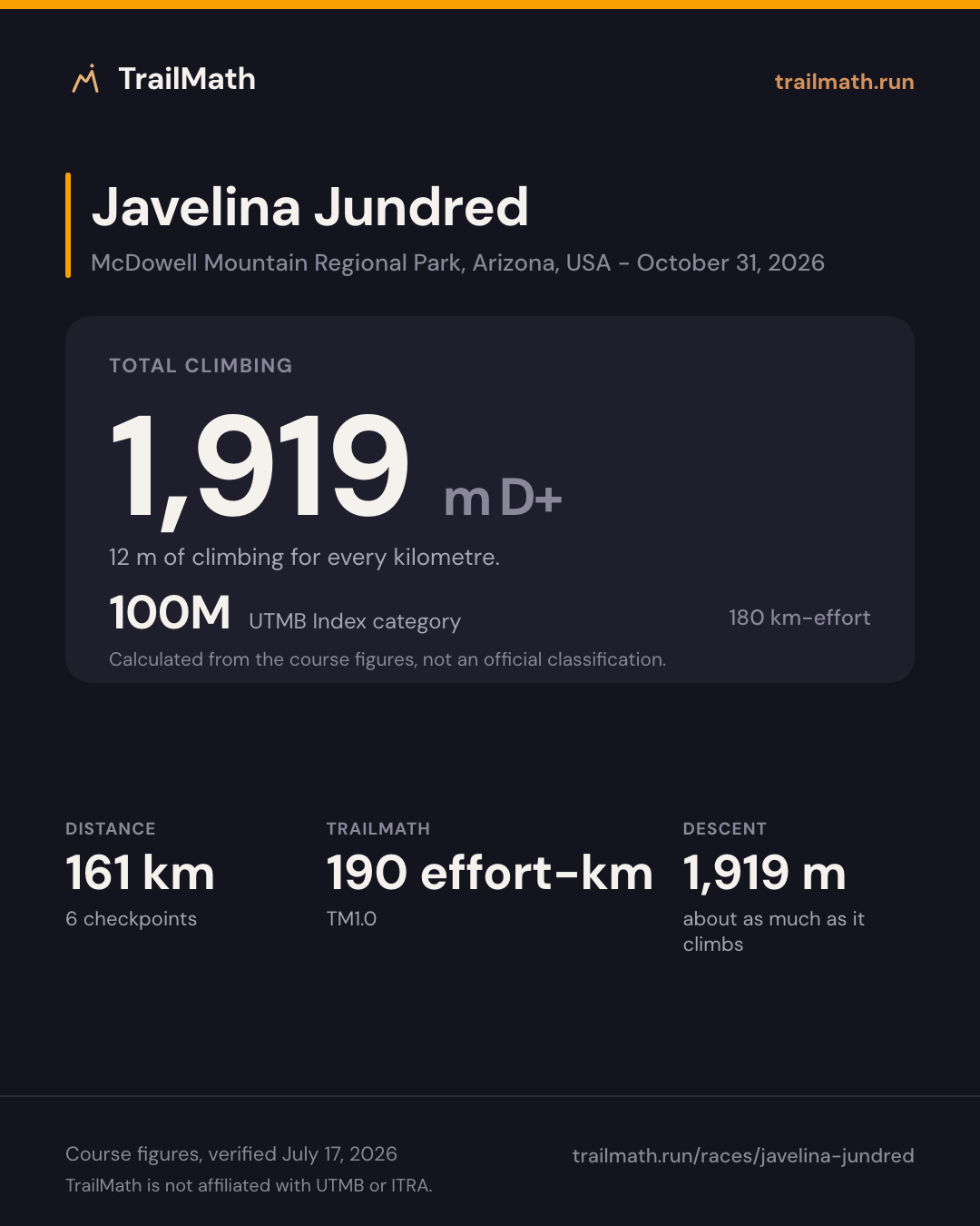 Javelina Jundred: 161 km with 1,919 m of climbing, 100M by UTMB Index km-effort.