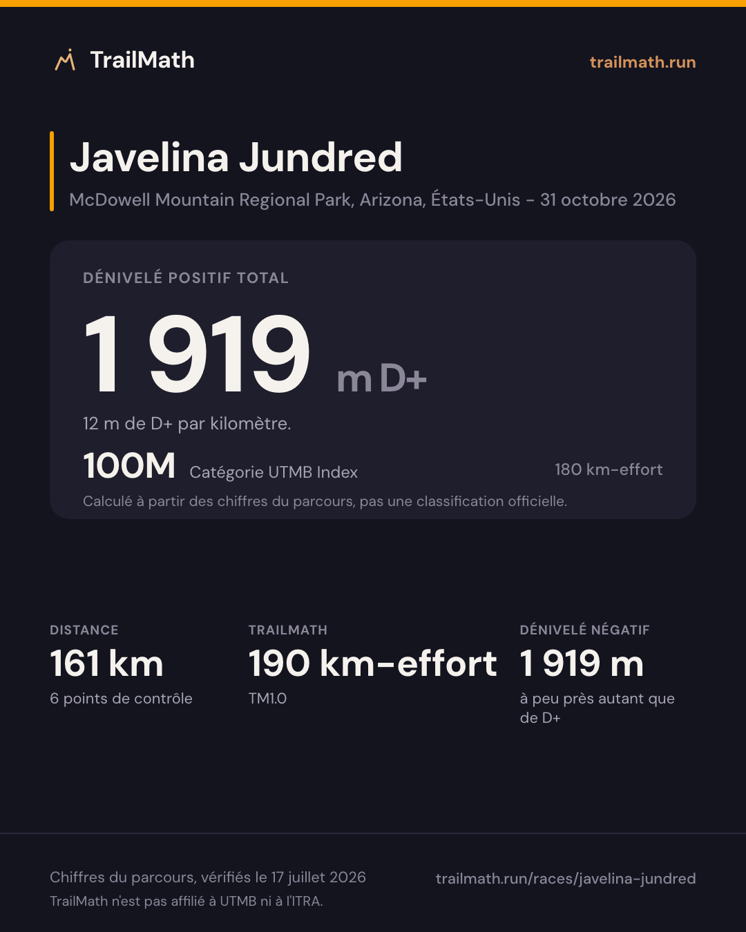 Javelina Jundred : 161 km pour 1 919 m de D+, 100M selon le km-effort UTMB Index.