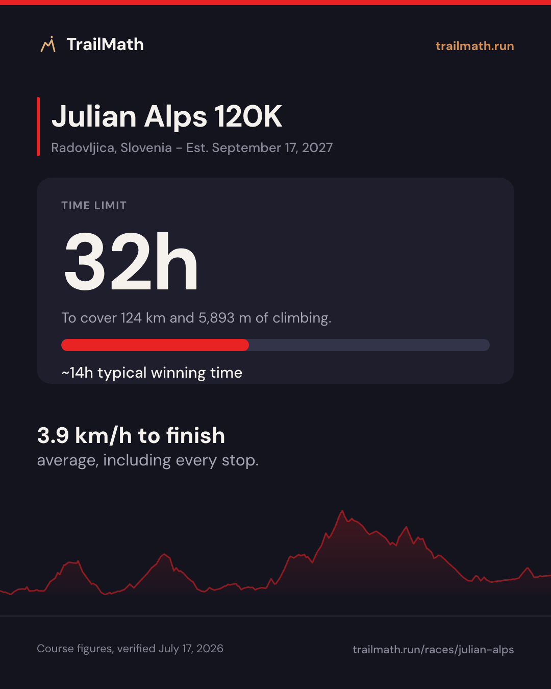 Julian Alps 120K: 32h to cover 124 km and 5,893 m of climbing.