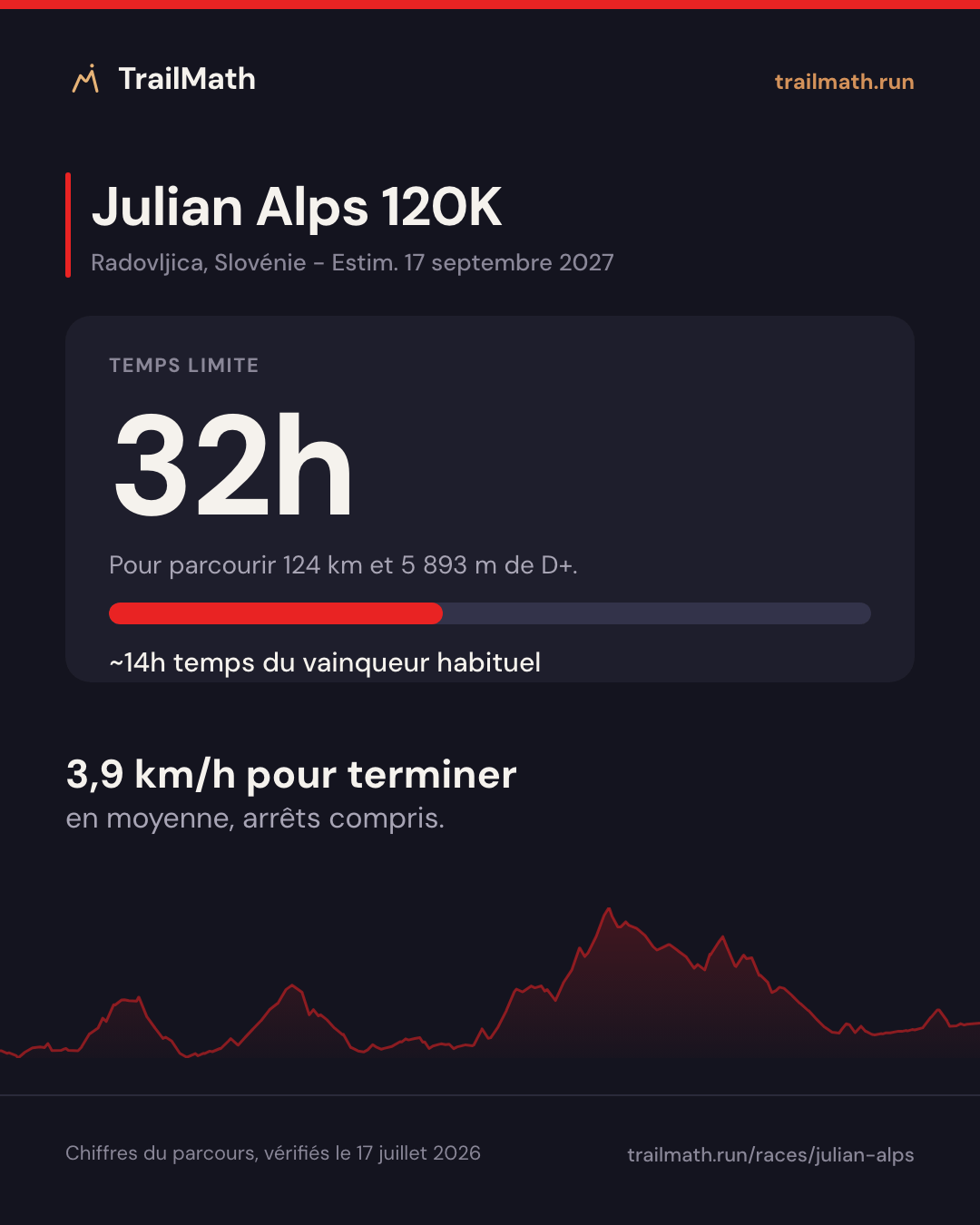 Julian Alps 120K : 32h pour parcourir 124 km et 5 893 m de D+.