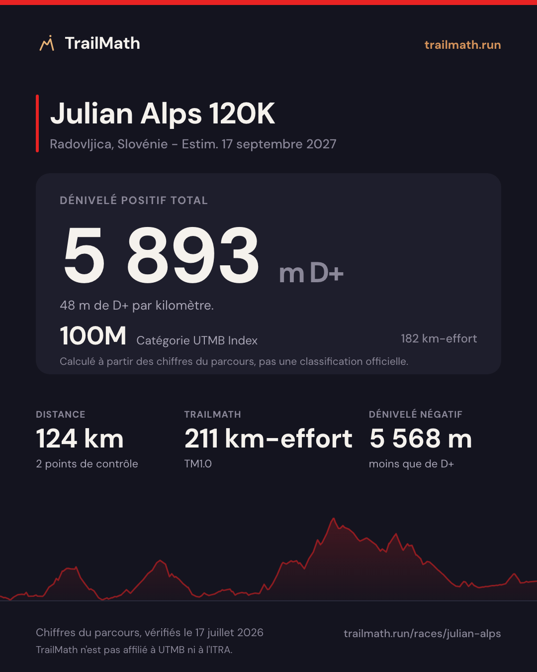 Julian Alps 120K : 124 km pour 5 893 m de D+, 100M selon le km-effort UTMB Index.