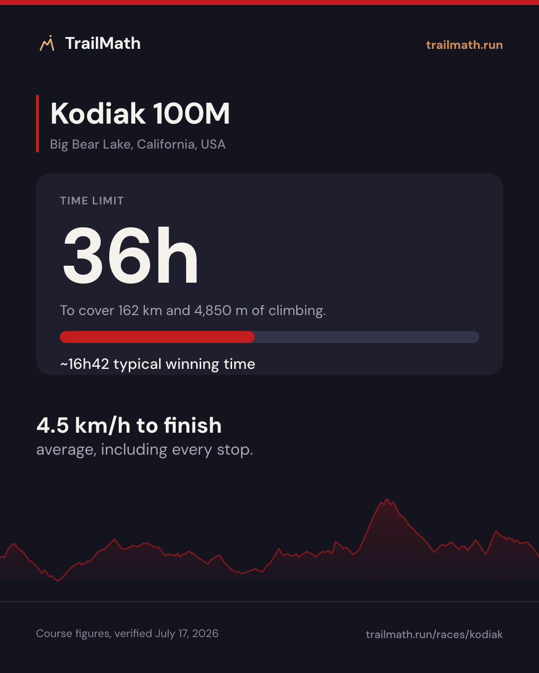 Kodiak 100M: 36h to cover 162 km and 4,850 m of climbing.