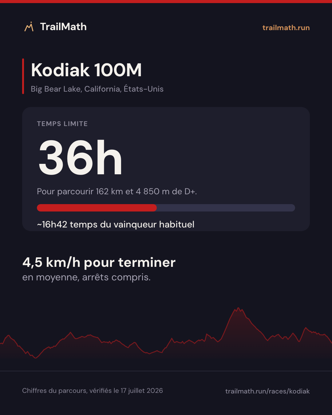 Kodiak 100M : 36h pour parcourir 162 km et 4 850 m de D+.