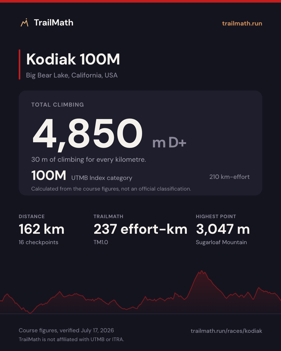 Kodiak 100M: 162 km with 4,850 m of climbing, 100M by UTMB Index km-effort.