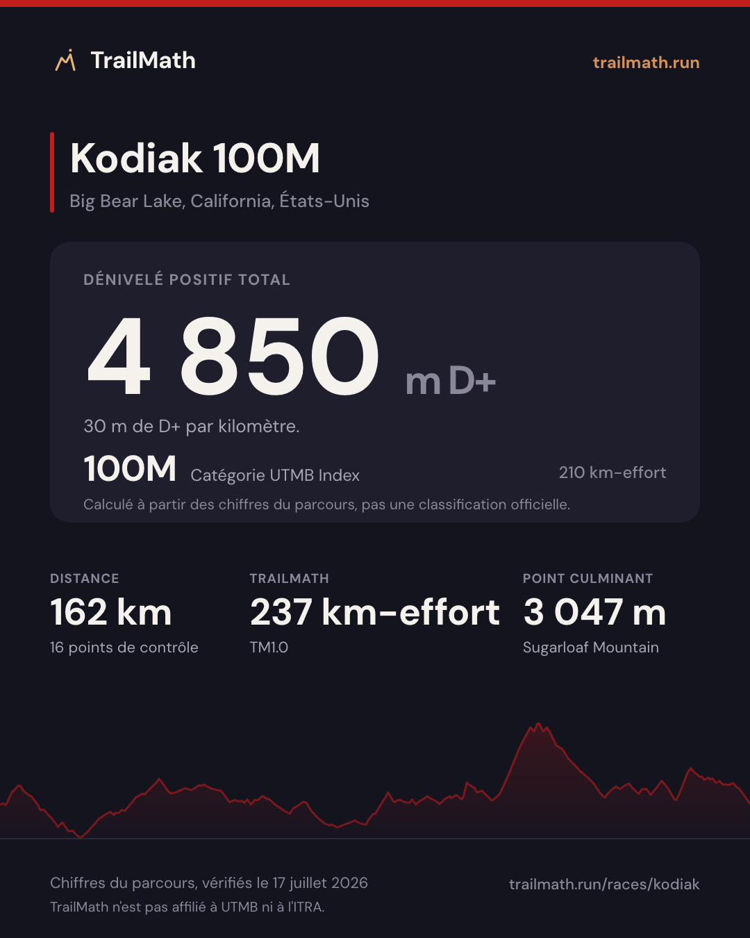 Kodiak 100M : 162 km pour 4 850 m de D+, 100M selon le km-effort UTMB Index.
