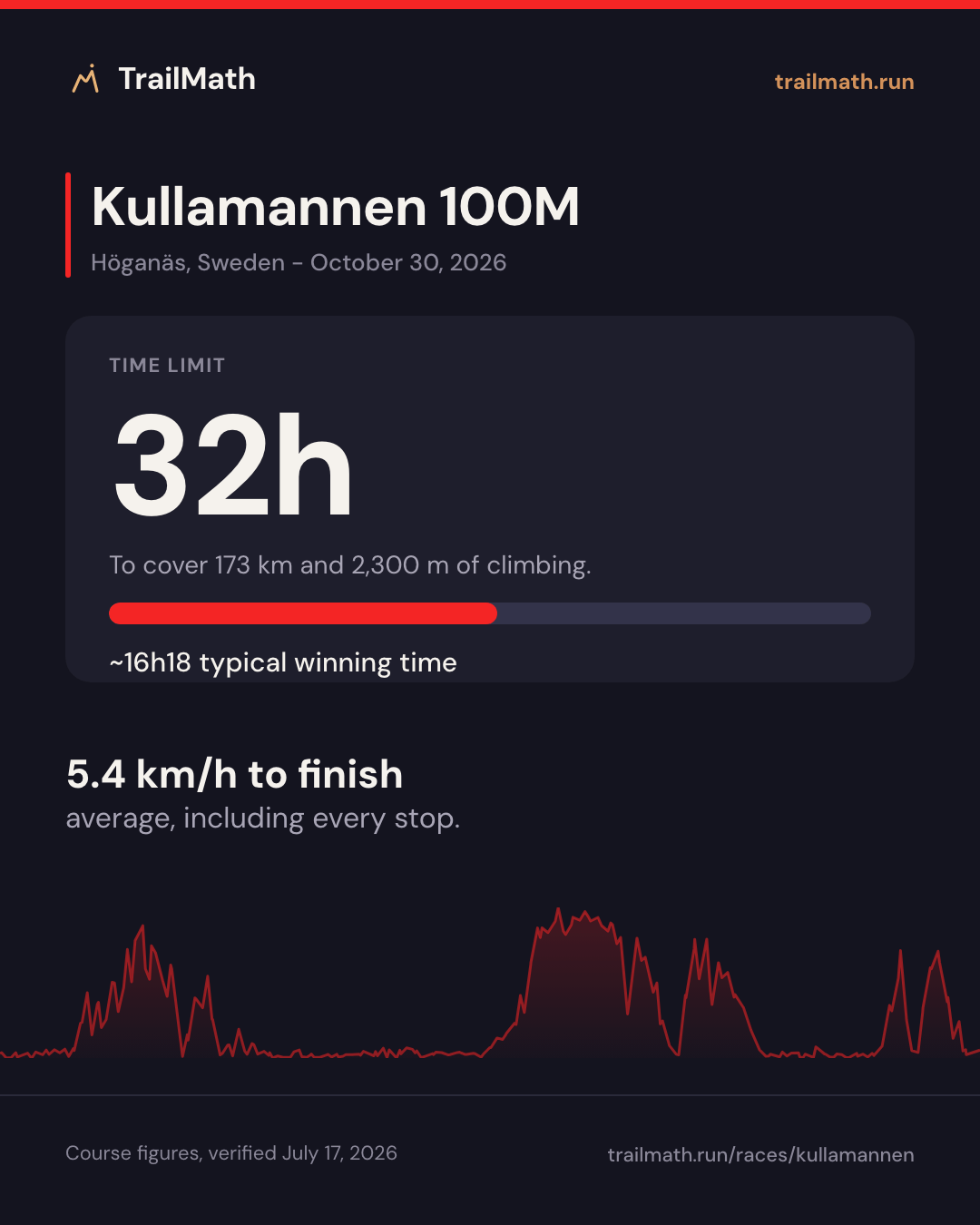 Kullamannen 100M: 32h to cover 173 km and 2,300 m of climbing.