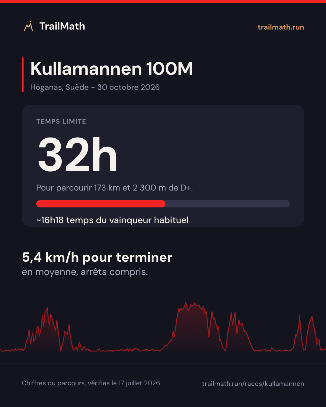 Kullamannen 100M : 32h pour parcourir 173 km et 2 300 m de D+.