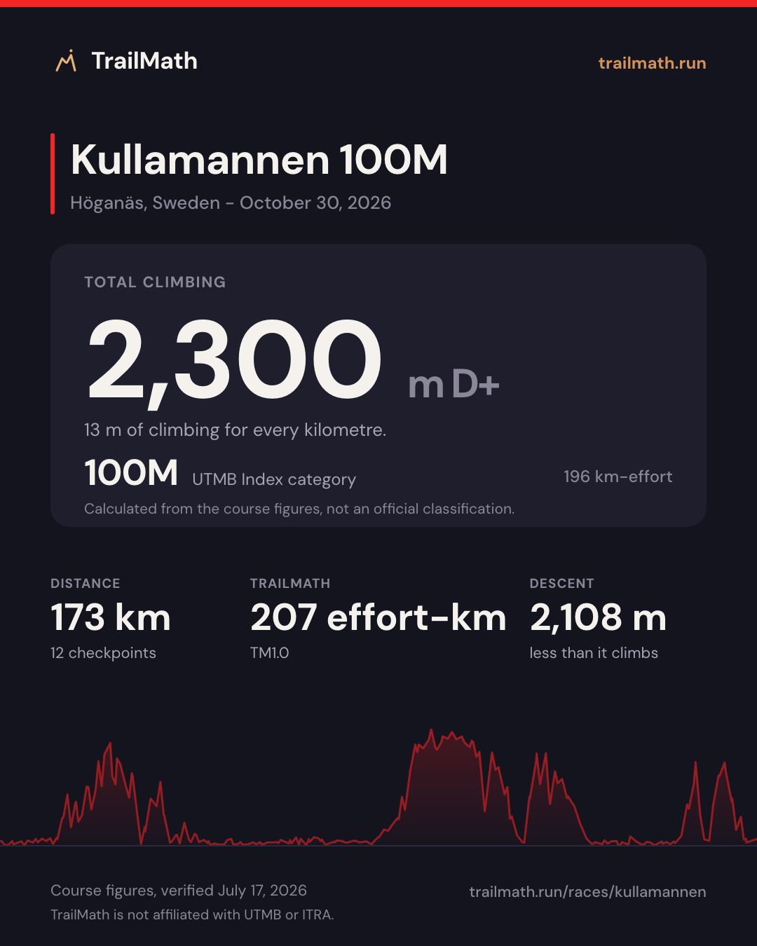 Kullamannen 100M: 173 km with 2,300 m of climbing, 100M by UTMB Index km-effort.
