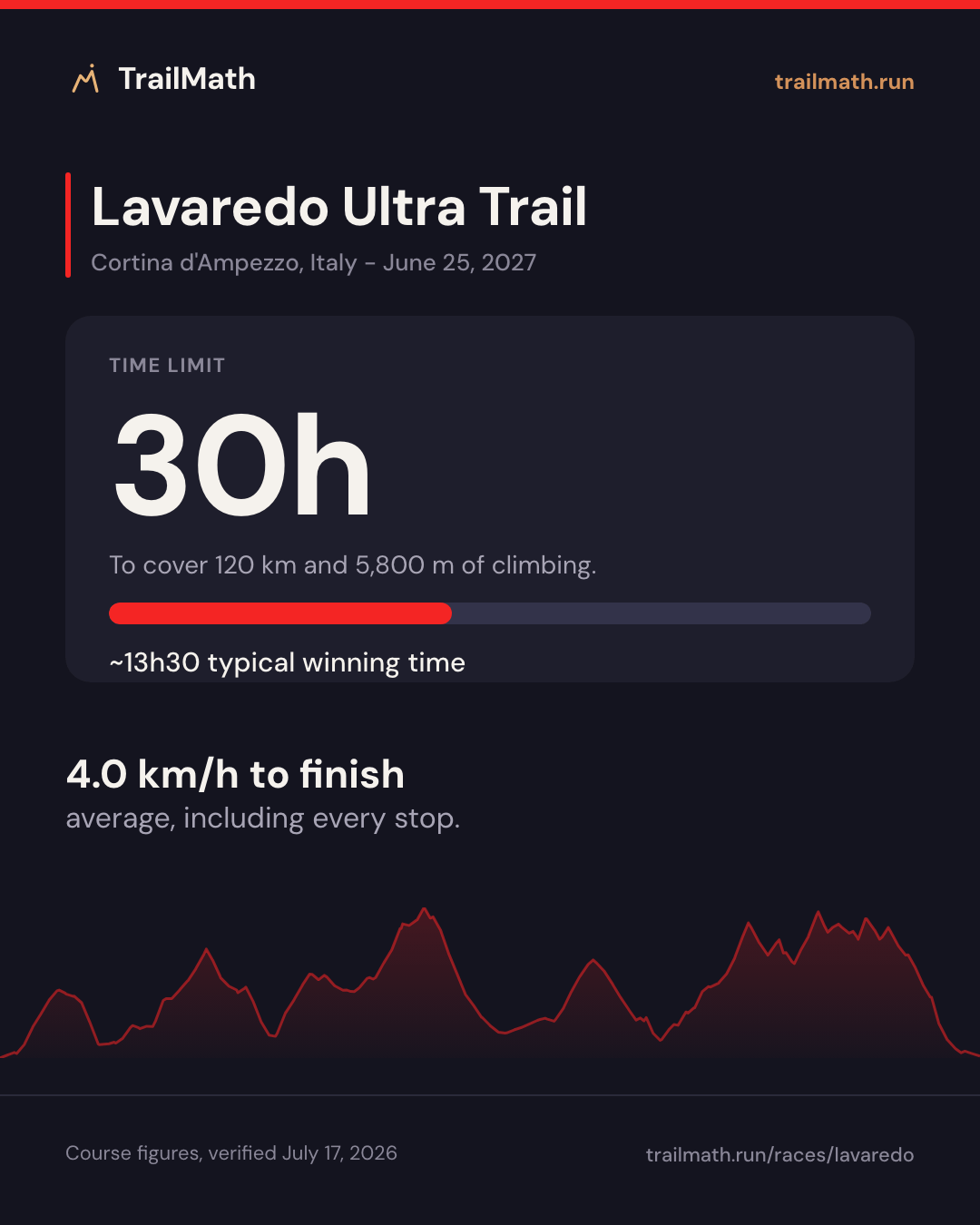 Lavaredo Ultra Trail: 30h to cover 120 km and 5,800 m of climbing.
