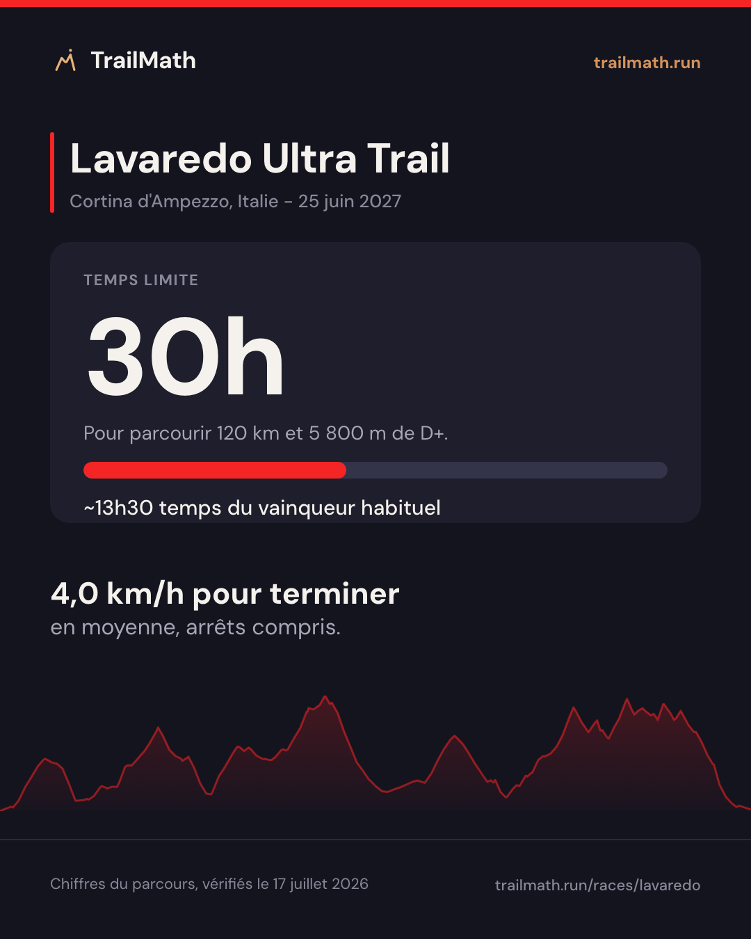 Lavaredo Ultra Trail : 30h pour parcourir 120 km et 5 800 m de D+.