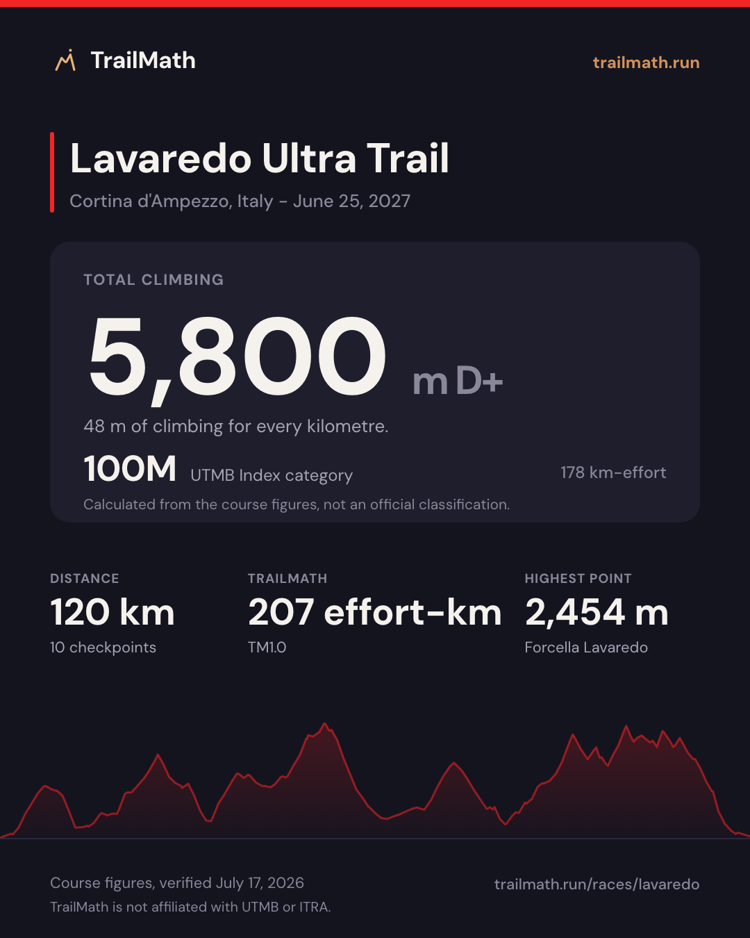Lavaredo Ultra Trail: 120 km with 5,800 m of climbing, 100M by UTMB Index km-effort.