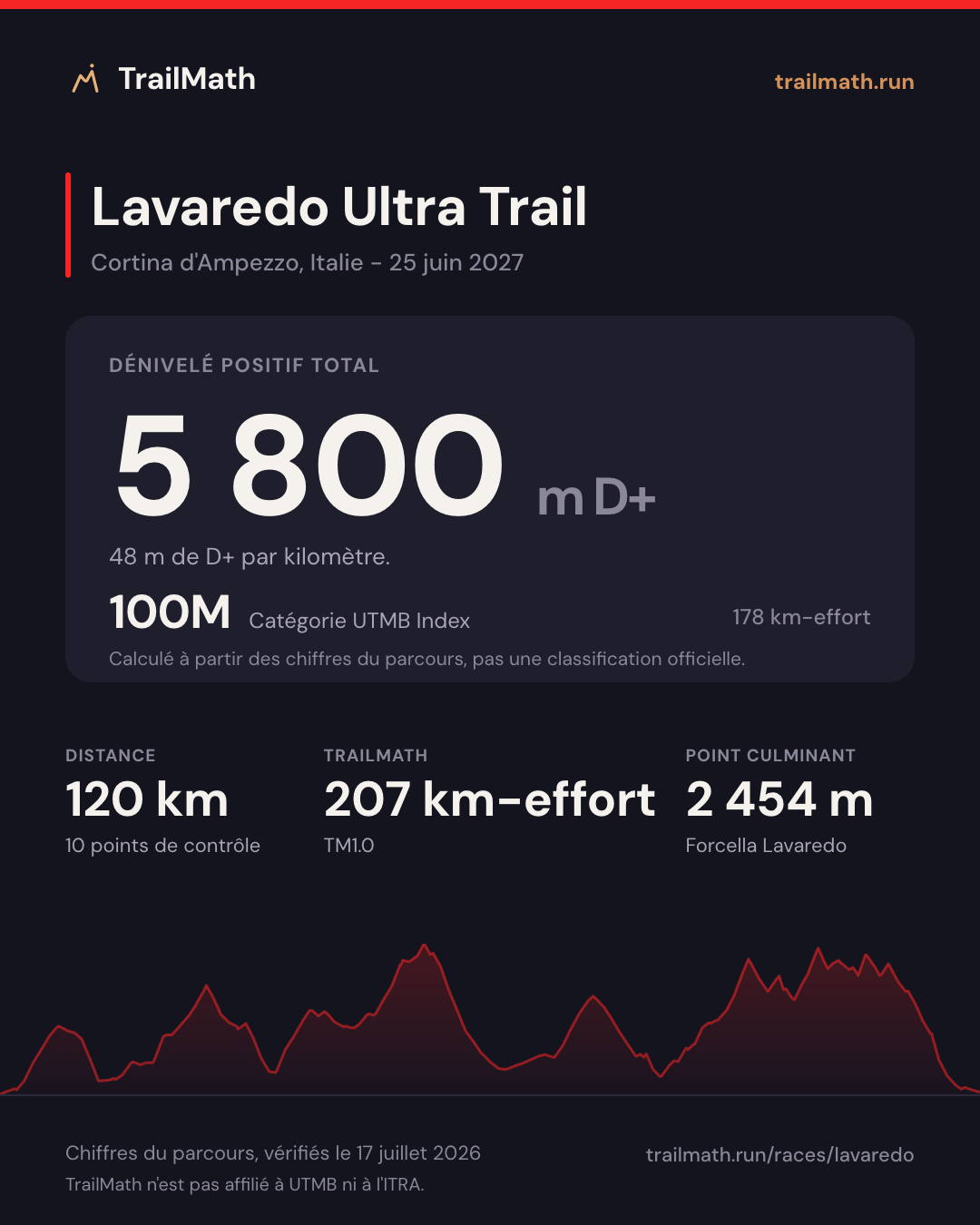 Lavaredo Ultra Trail : 120 km pour 5 800 m de D+, 100M selon le km-effort UTMB Index.