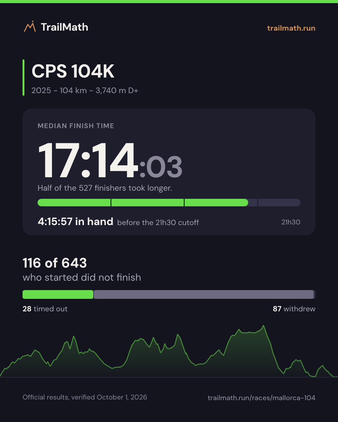 CPS 104K 2025: median finish 17:14:03, 4:15:57 inside the 21h30 cutoff; 116 of 643 starters did not finish.