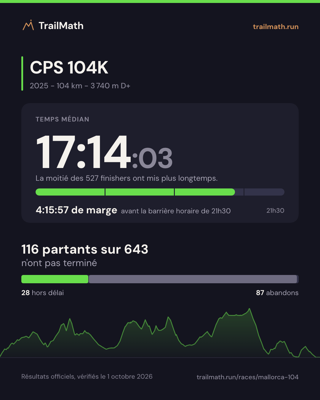 CPS 104K 2025 : temps médian 17:14:03, 4:15:57 avant la barrière horaire de 21h30 ; 116 partants sur 643 n'ont pas terminé.
