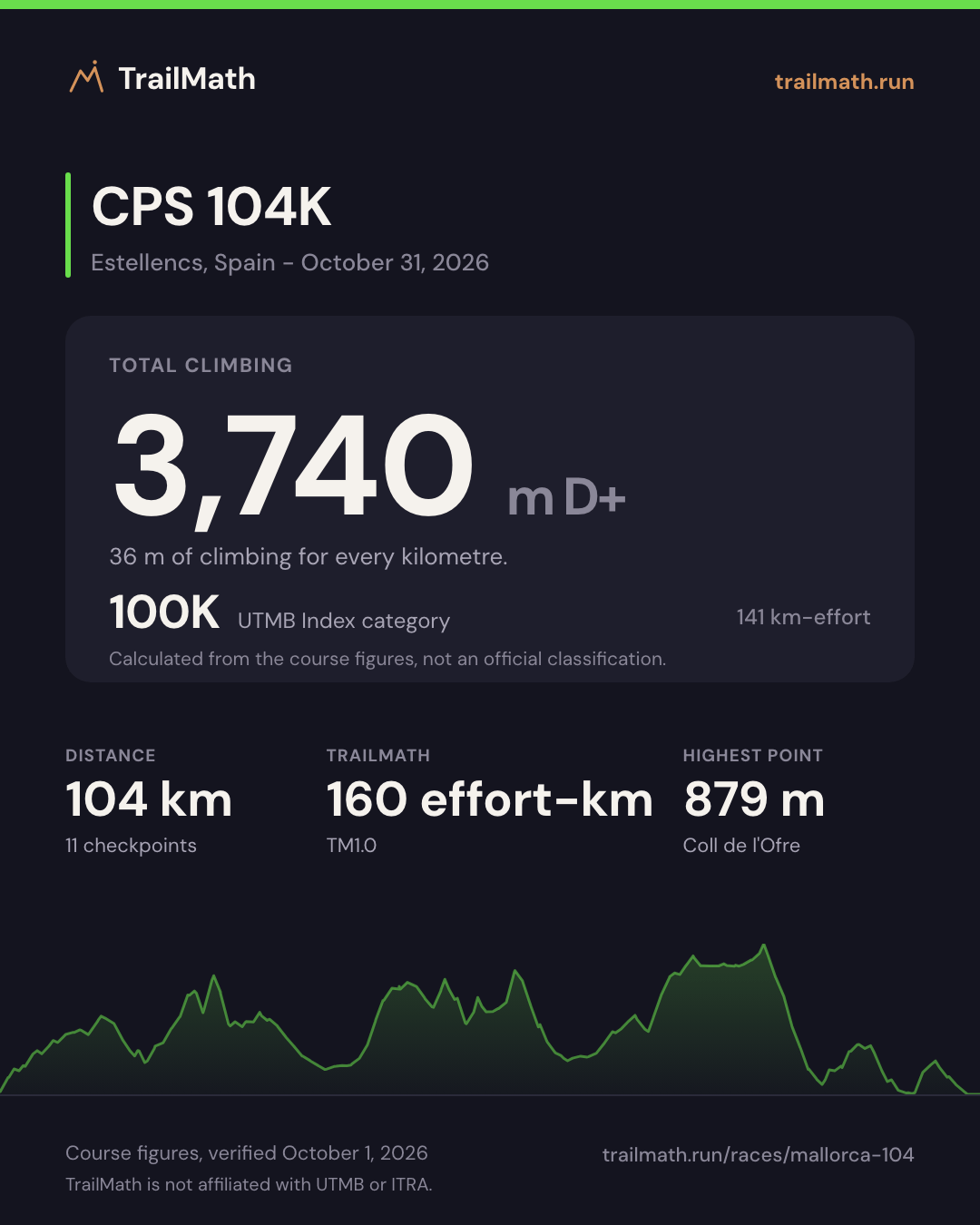 CPS 104K: 104 km with 3,740 m of climbing, 100K by UTMB Index km-effort.