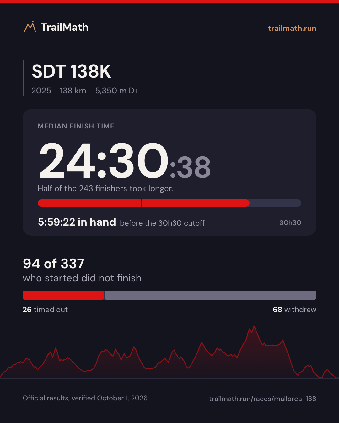 SDT 138K 2025: median finish 24:30:38, 5:59:22 inside the 30h30 cutoff; 94 of 337 starters did not finish.