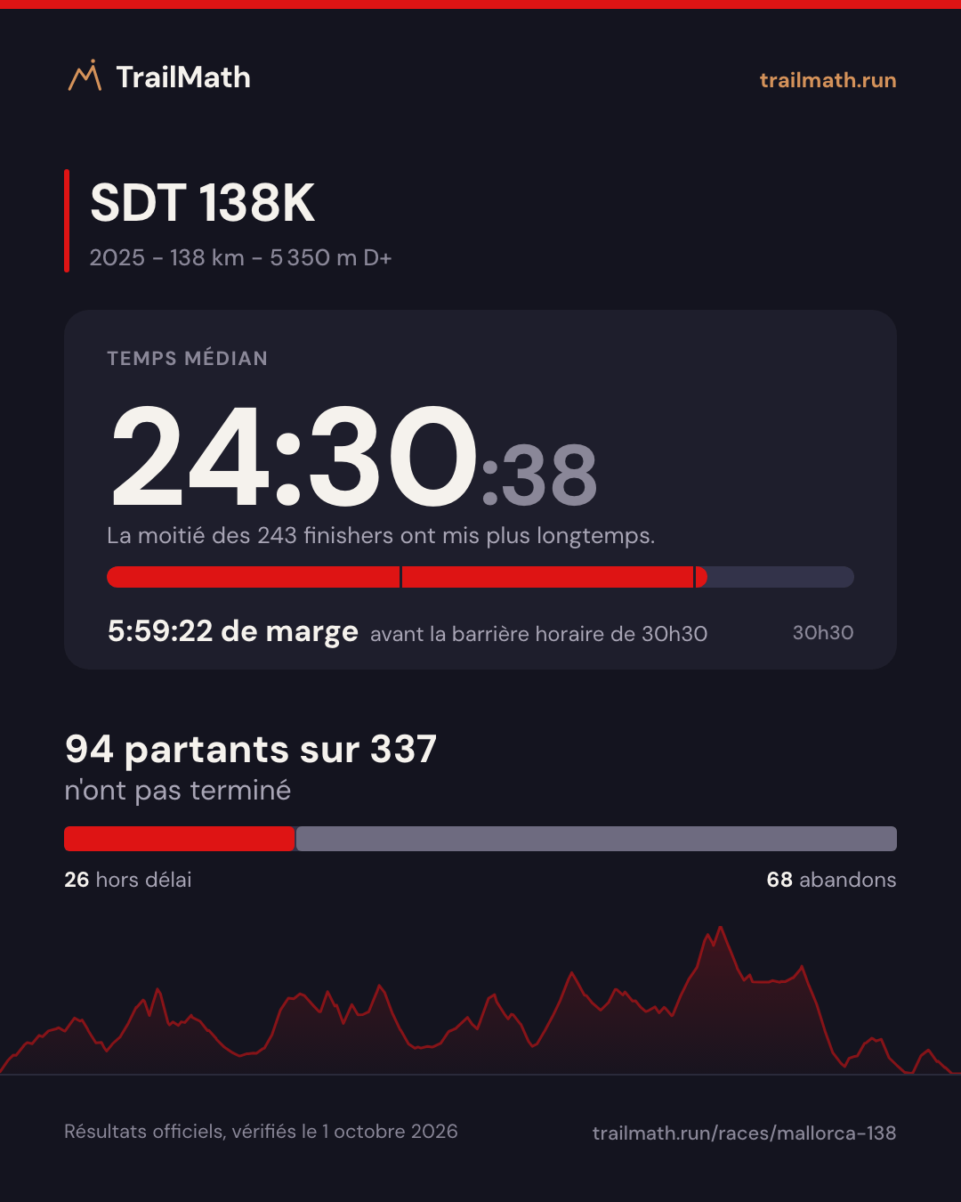 SDT 138K 2025 : temps médian 24:30:38, 5:59:22 avant la barrière horaire de 30h30 ; 94 partants sur 337 n'ont pas terminé.
