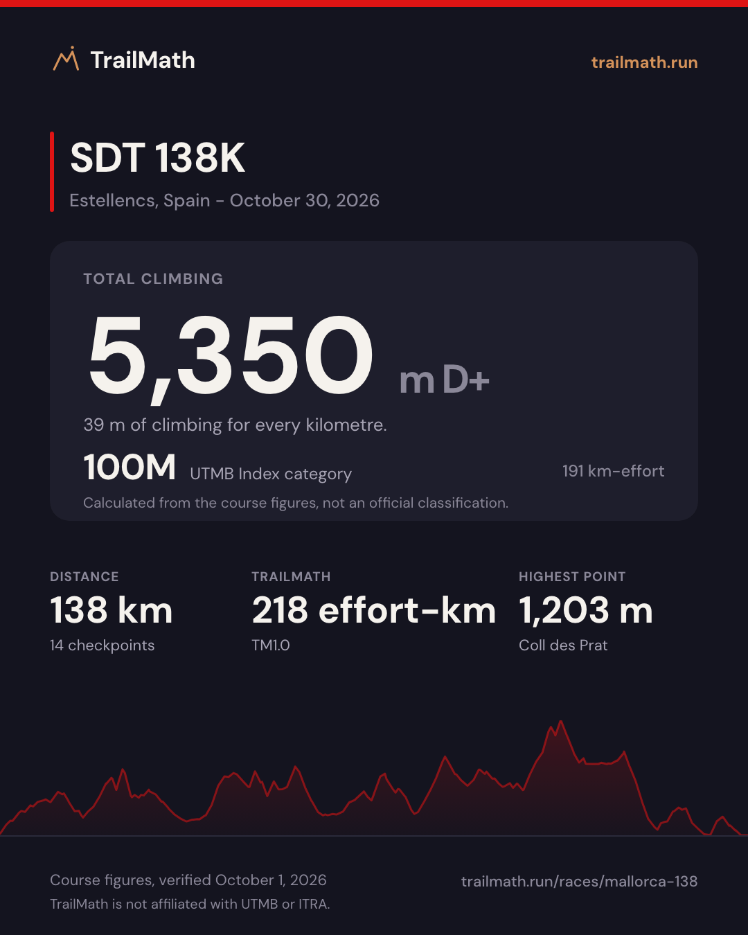 SDT 138K: 138 km with 5,350 m of climbing, 100M by UTMB Index km-effort.