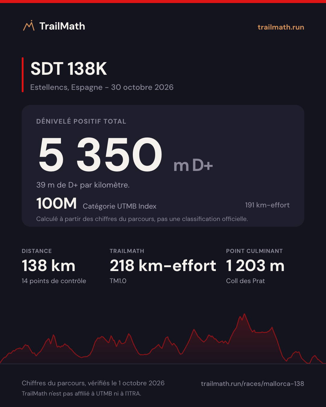 SDT 138K : 138 km pour 5 350 m de D+, 100M selon le km-effort UTMB Index.