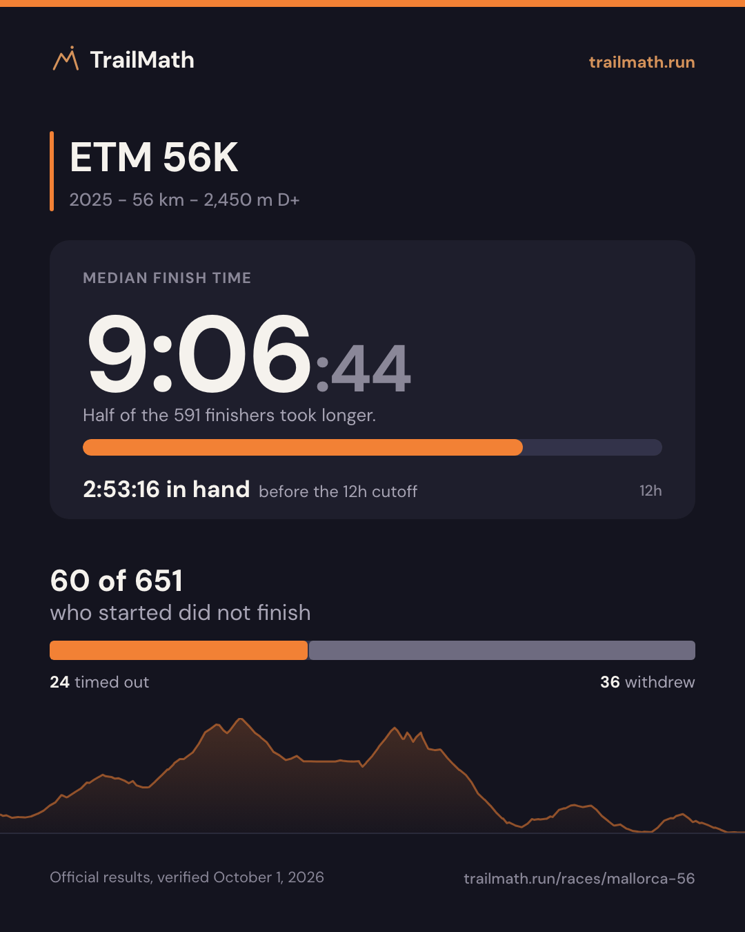 ETM 56K 2025: median finish 9:06:44, 2:53:16 inside the 12h cutoff; 60 of 651 starters did not finish.