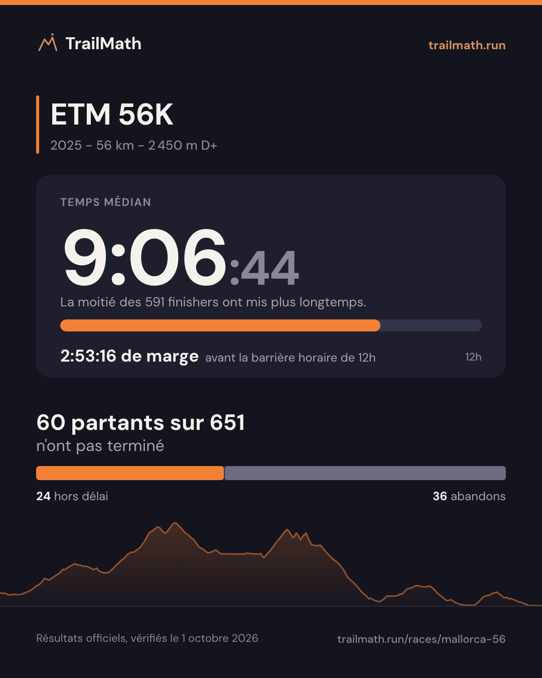 ETM 56K 2025 : temps médian 9:06:44, 2:53:16 avant la barrière horaire de 12h ; 60 partants sur 651 n'ont pas terminé.