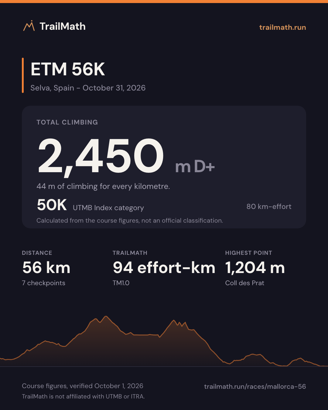 ETM 56K: 56 km with 2,450 m of climbing, 50K by UTMB Index km-effort.