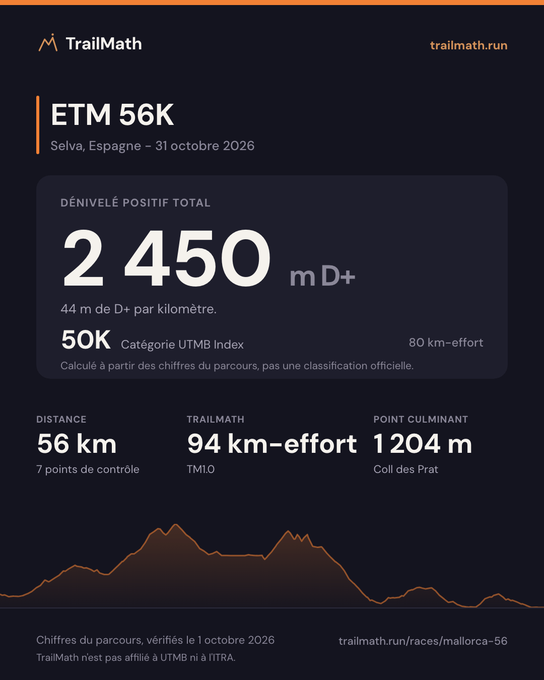ETM 56K : 56 km pour 2 450 m de D+, 50K selon le km-effort UTMB Index.