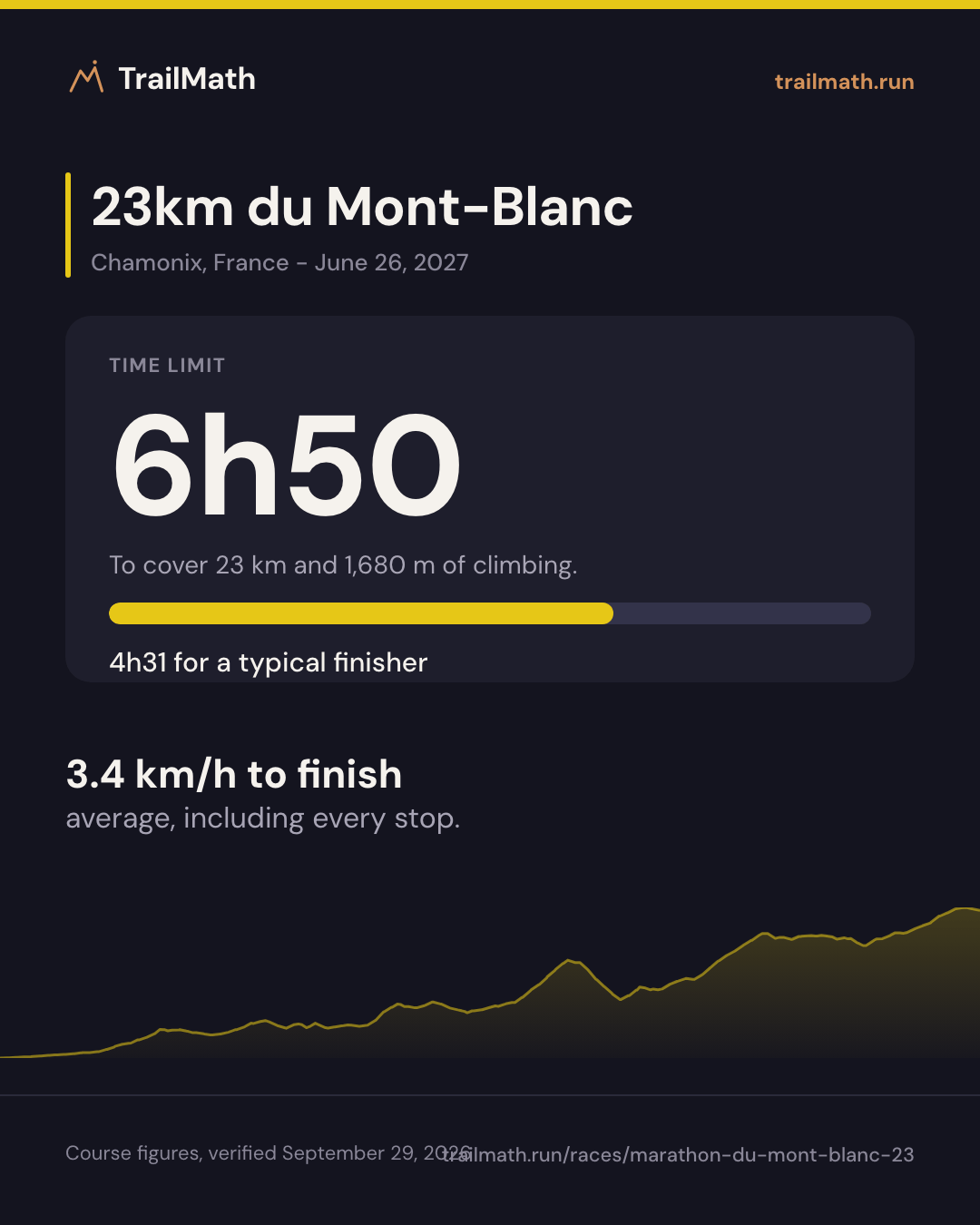 23km du Mont-Blanc: 6h50 to cover 23 km and 1,680 m of climbing.