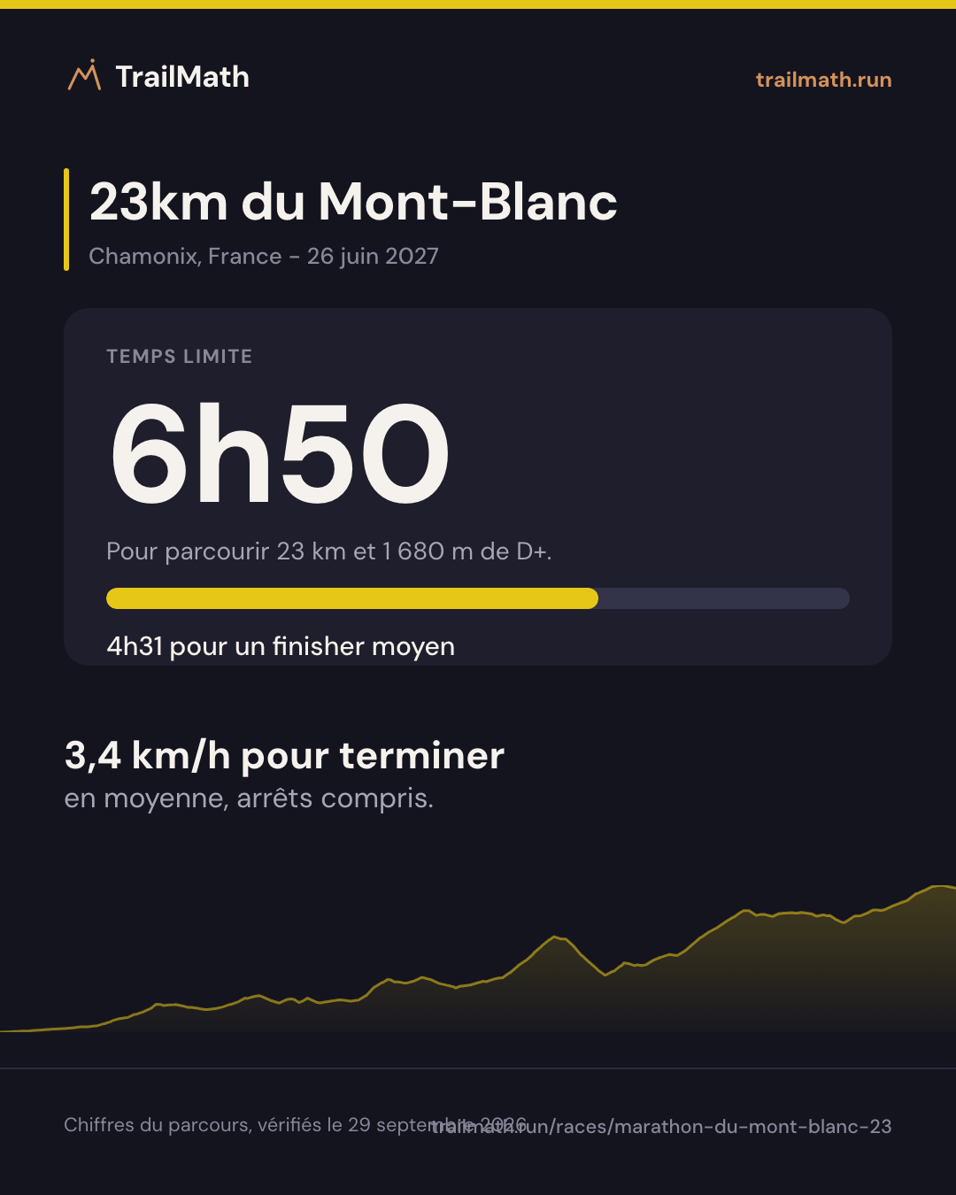 23km du Mont-Blanc : 6h50 pour parcourir 23 km et 1 680 m de D+.