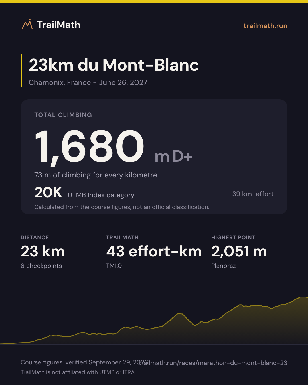23km du Mont-Blanc: 23 km with 1,680 m of climbing, 20K by UTMB Index km-effort.