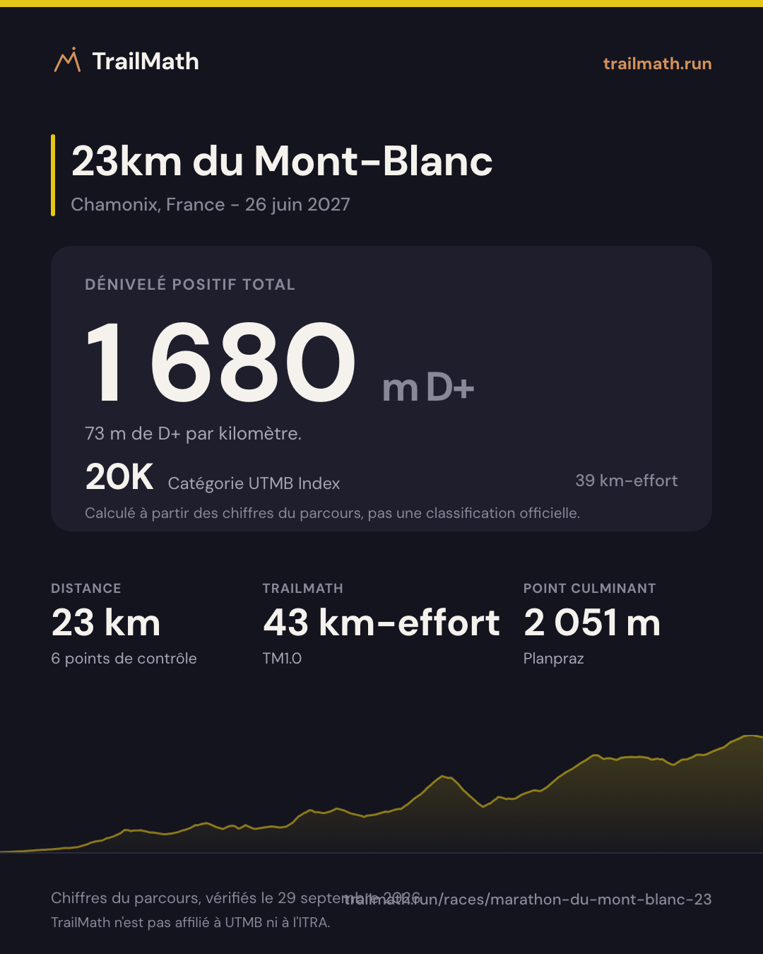 23km du Mont-Blanc : 23 km pour 1 680 m de D+, 20K selon le km-effort UTMB Index.