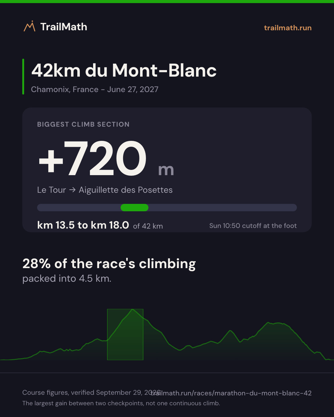 42km du Mont-Blanc: the biggest climb section gains +720 m between Le Tour and Aiguillette des Posettes.