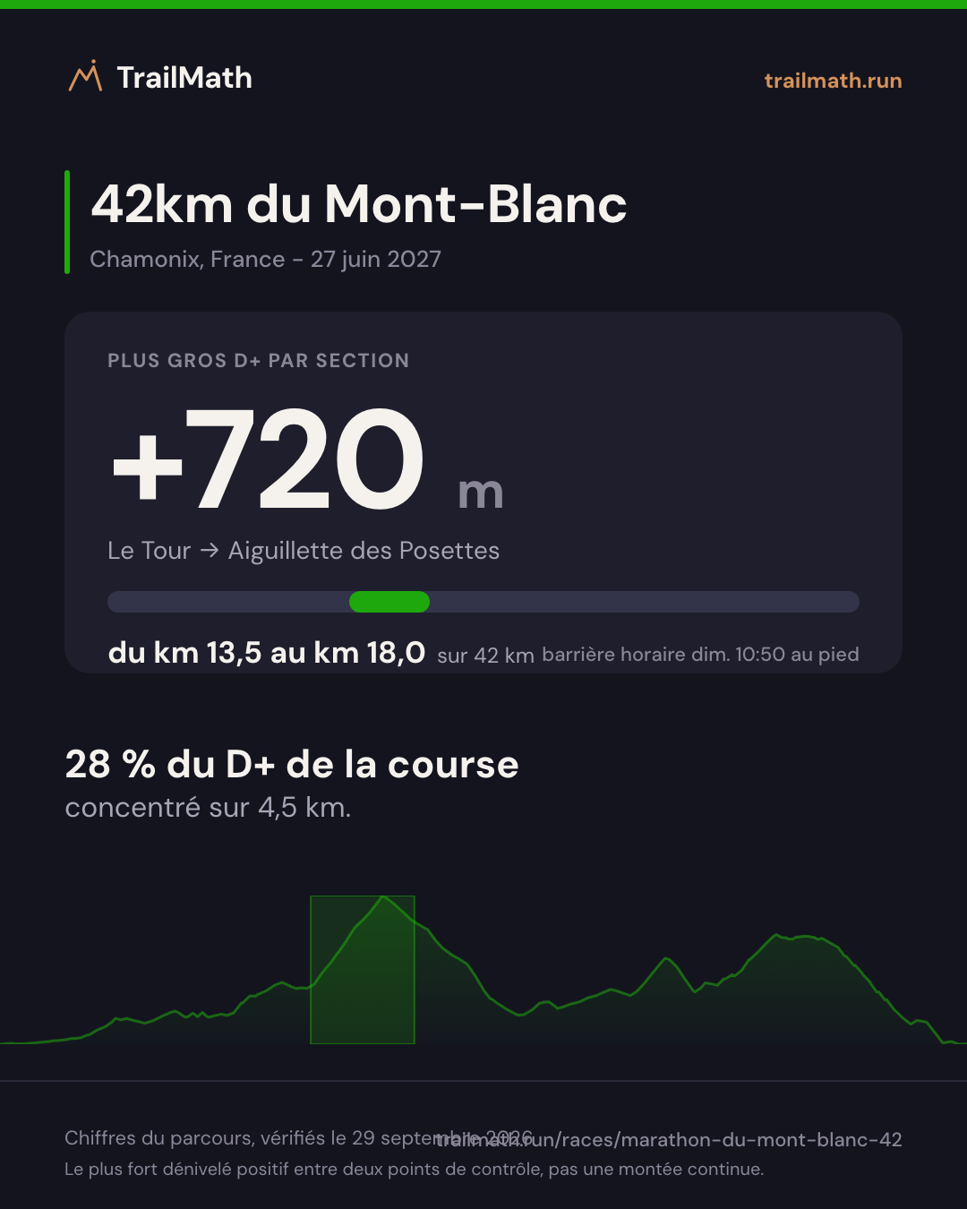 42km du Mont-Blanc : la plus grosse section de montée fait +720 m entre Le Tour et Aiguillette des Posettes.
