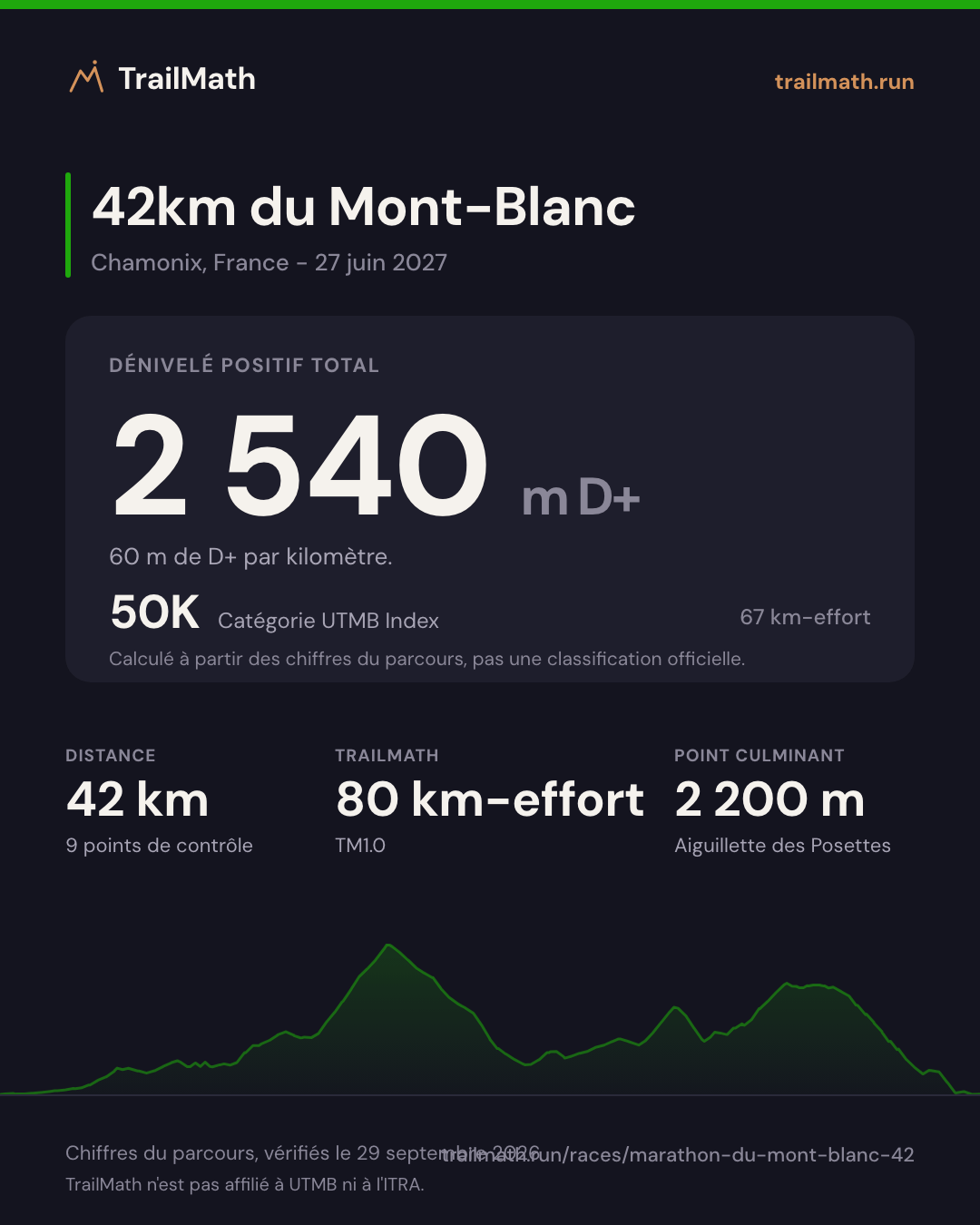 42km du Mont-Blanc : 42 km pour 2 540 m de D+, 50K selon le km-effort UTMB Index.