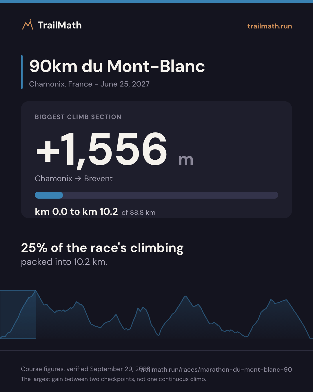 90km du Mont-Blanc: the biggest climb section gains +1,556 m between Chamonix and Brevent.