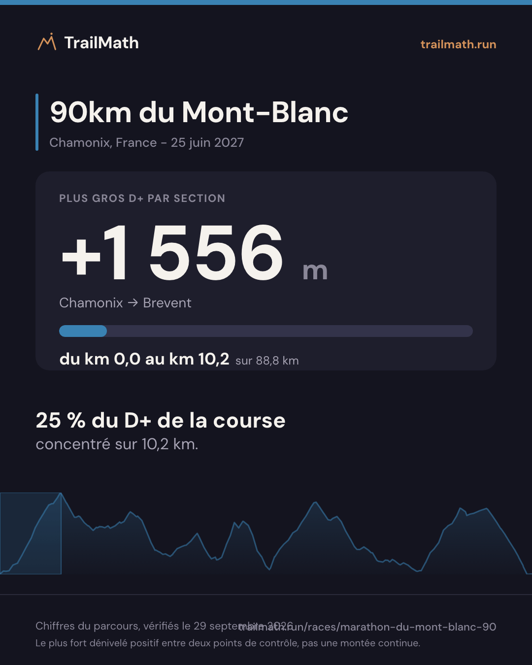 90km du Mont-Blanc : la plus grosse section de montée fait +1 556 m entre Chamonix et Brevent.