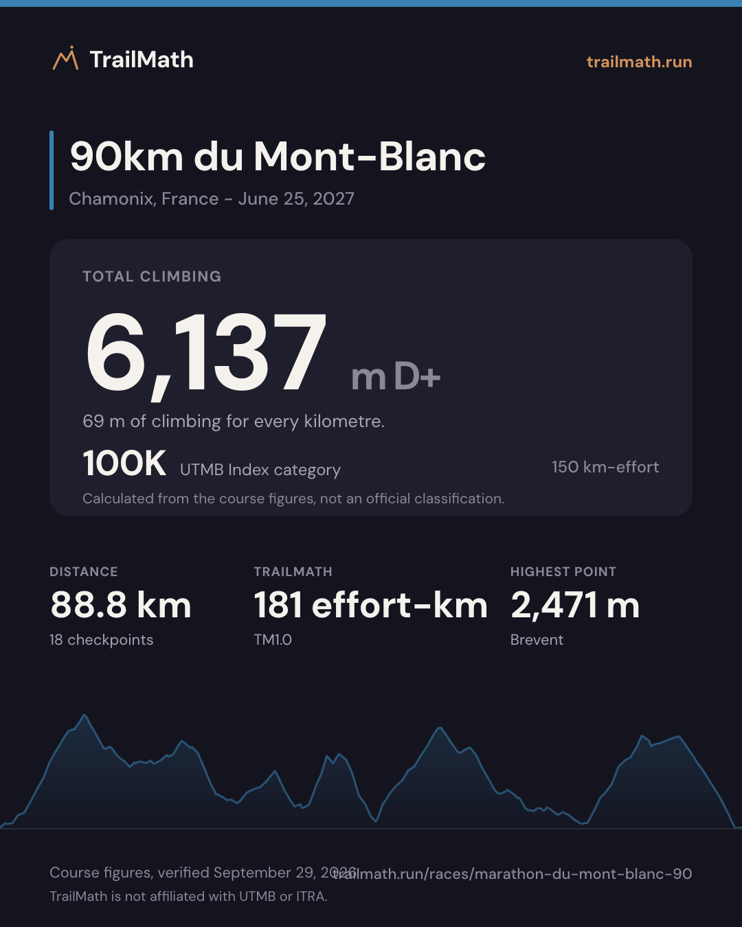90km du Mont-Blanc: 88.8 km with 6,137 m of climbing, 100K by UTMB Index km-effort.