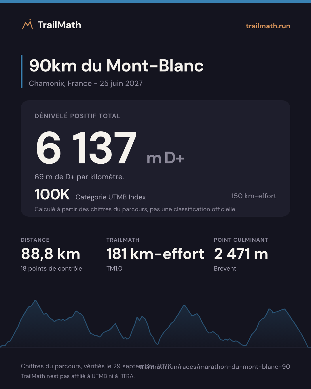 90km du Mont-Blanc : 88,8 km pour 6 137 m de D+, 100K selon le km-effort UTMB Index.