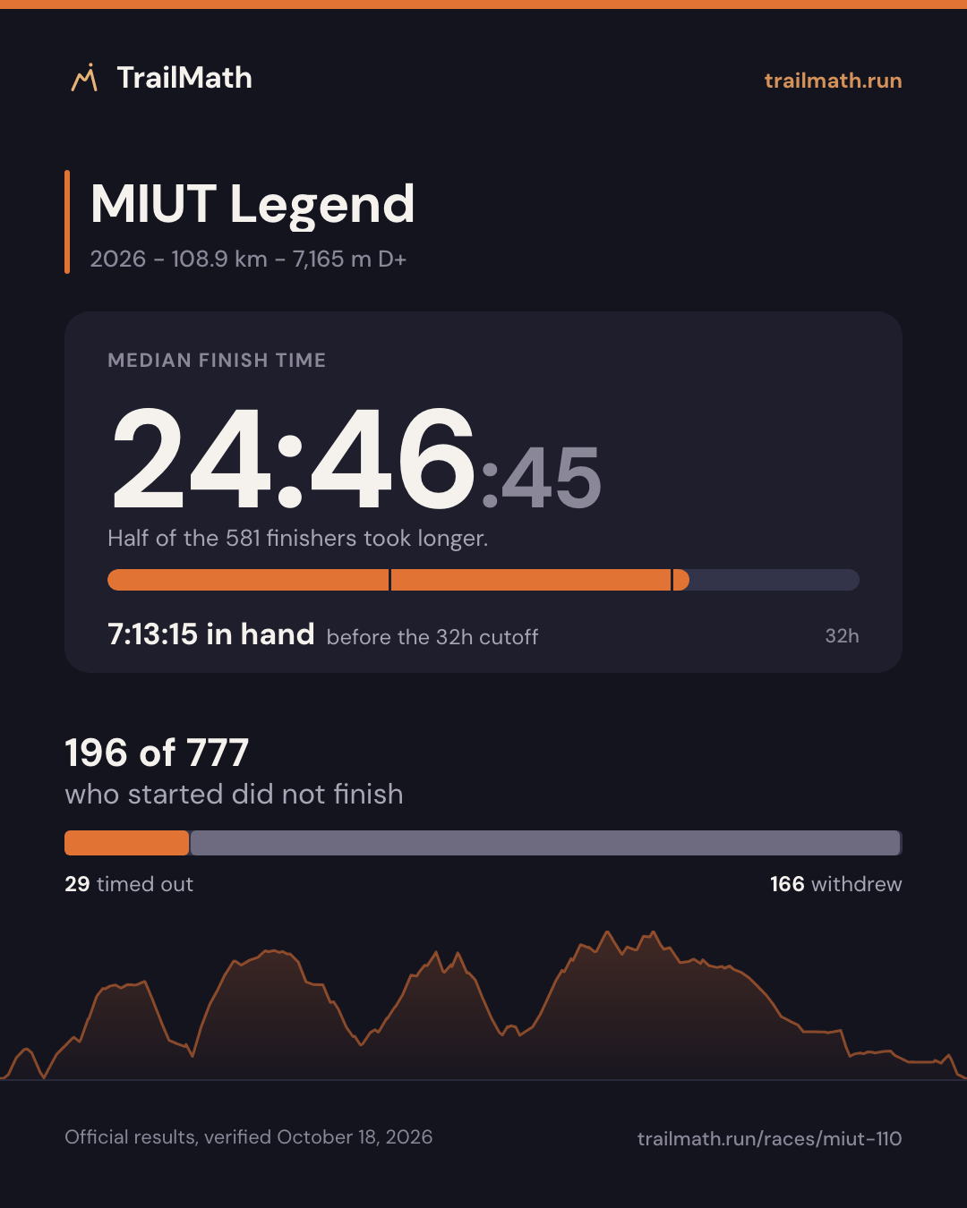 MIUT Legend 2026: median finish 24:46:45, 7:13:15 inside the 32h cutoff; 196 of 777 starters did not finish.