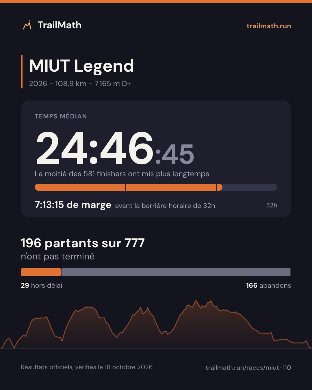 MIUT Legend 2026 : temps médian 24:46:45, 7:13:15 avant la barrière horaire de 32h ; 196 partants sur 777 n'ont pas terminé.