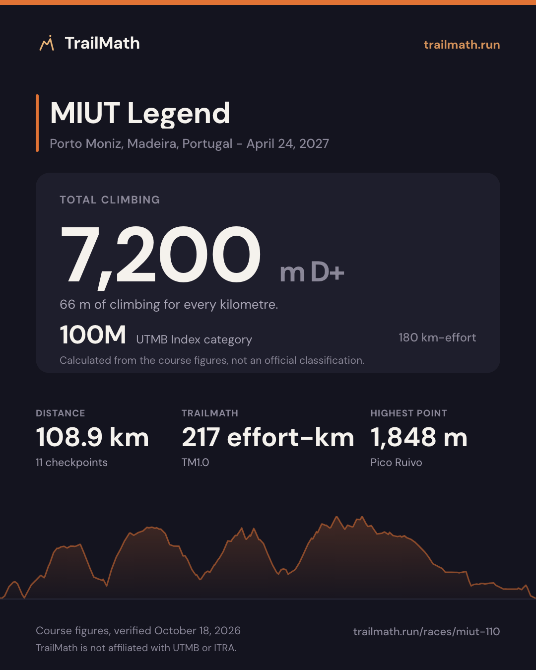 MIUT Legend: 108.9 km with 7,200 m of climbing, 100M by UTMB Index km-effort.