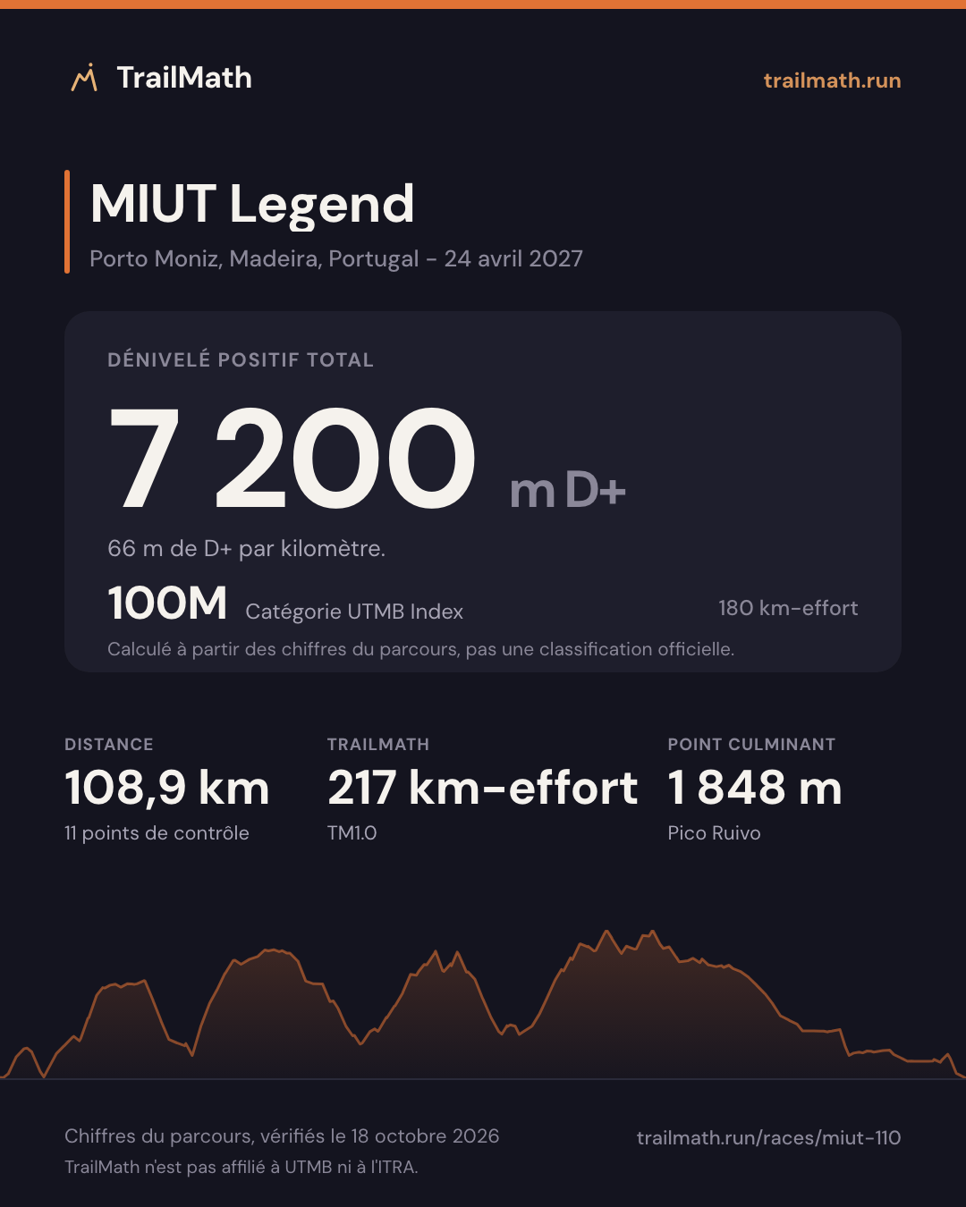 MIUT Legend : 108,9 km pour 7 200 m de D+, 100M selon le km-effort UTMB Index.
