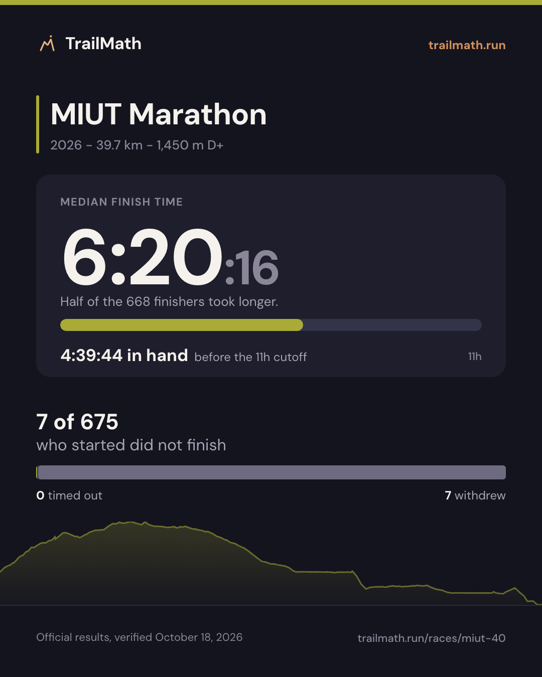 MIUT Marathon 2026: median finish 6:20:16, 4:39:44 inside the 11h cutoff; 7 of 675 starters did not finish.