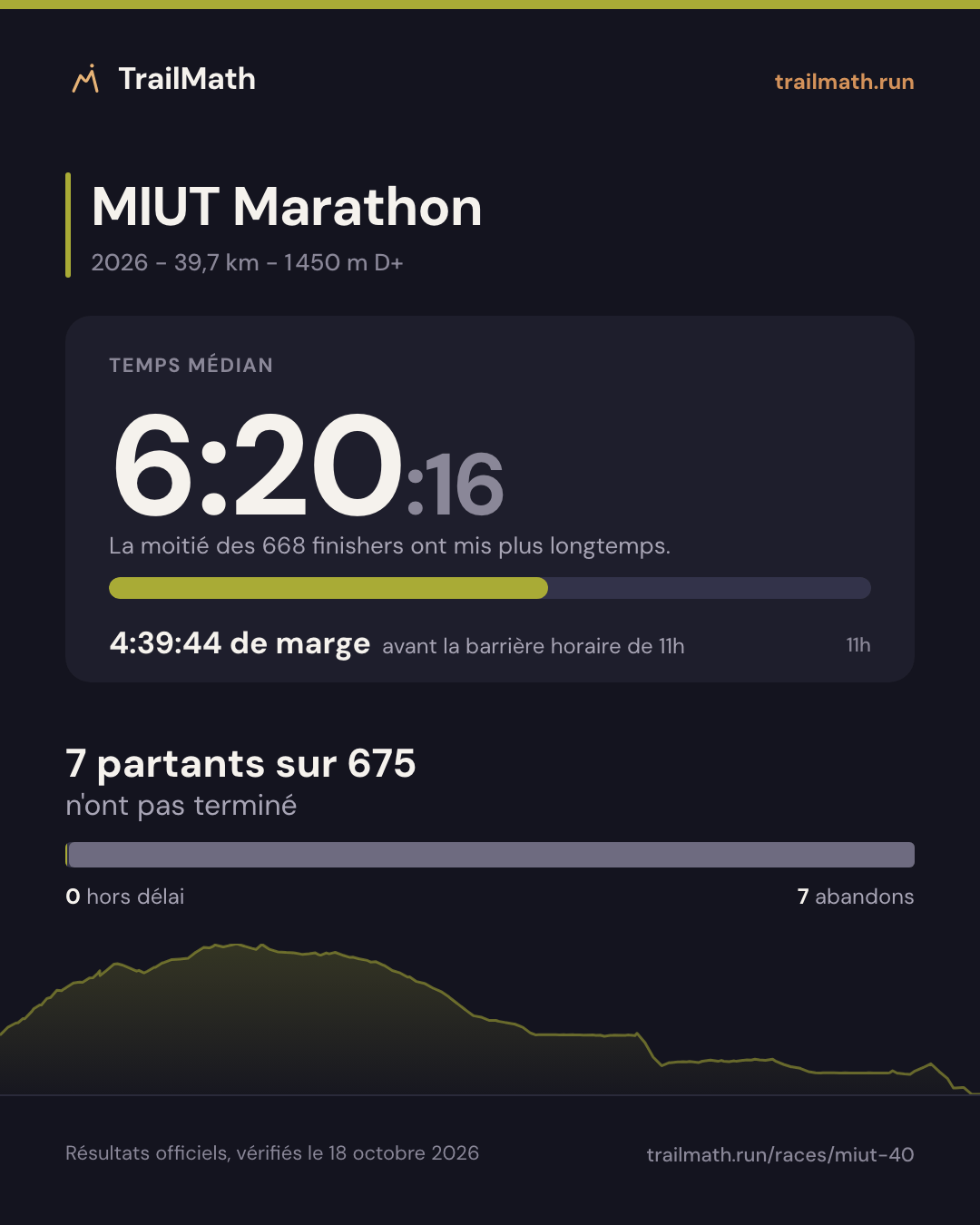 MIUT Marathon 2026 : temps médian 6:20:16, 4:39:44 avant la barrière horaire de 11h ; 7 partants sur 675 n'ont pas terminé.