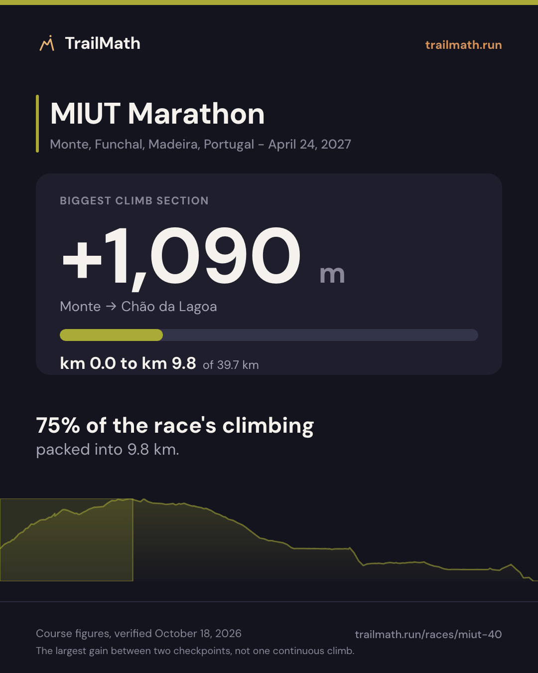 MIUT Marathon: the biggest climb section gains +1,090 m between Monte and Chão da Lagoa.