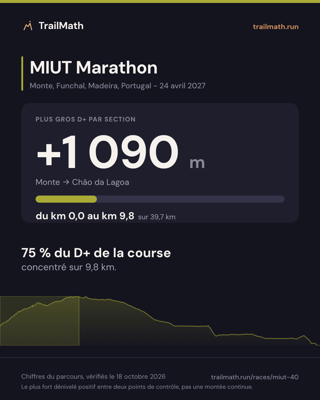 MIUT Marathon : la plus grosse section de montée fait +1 090 m entre Monte et Chão da Lagoa.