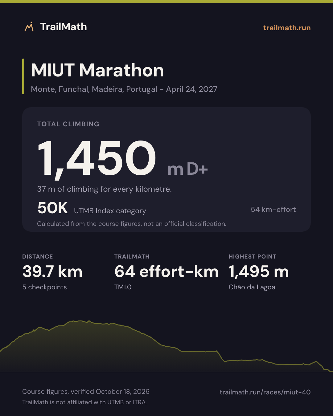 MIUT Marathon: 39.7 km with 1,450 m of climbing, 50K by UTMB Index km-effort.